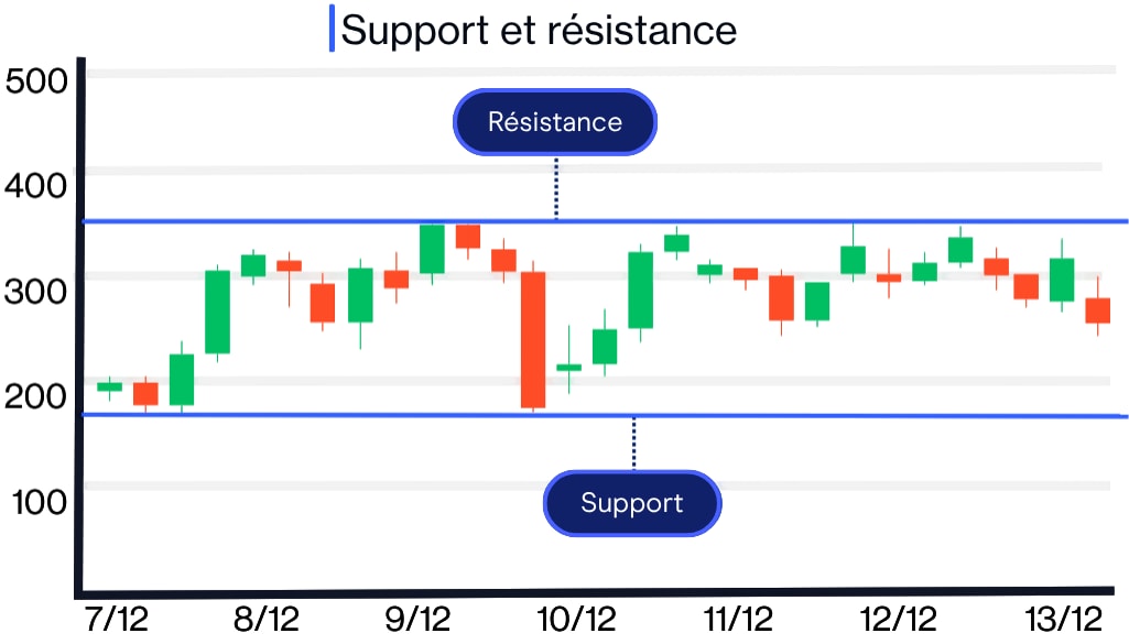 Technical analysis - support resistance