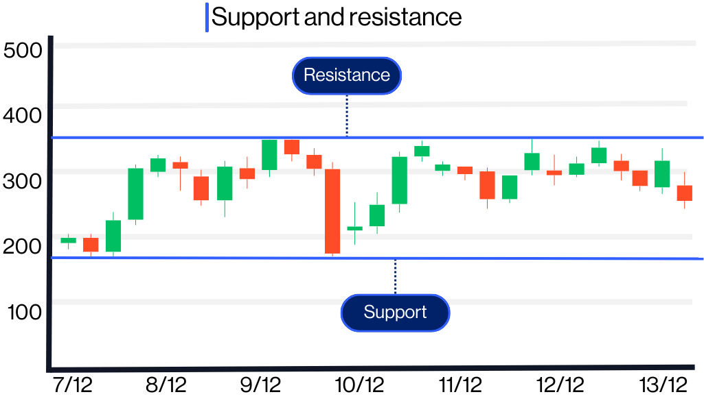 Technical analysis - support resistance