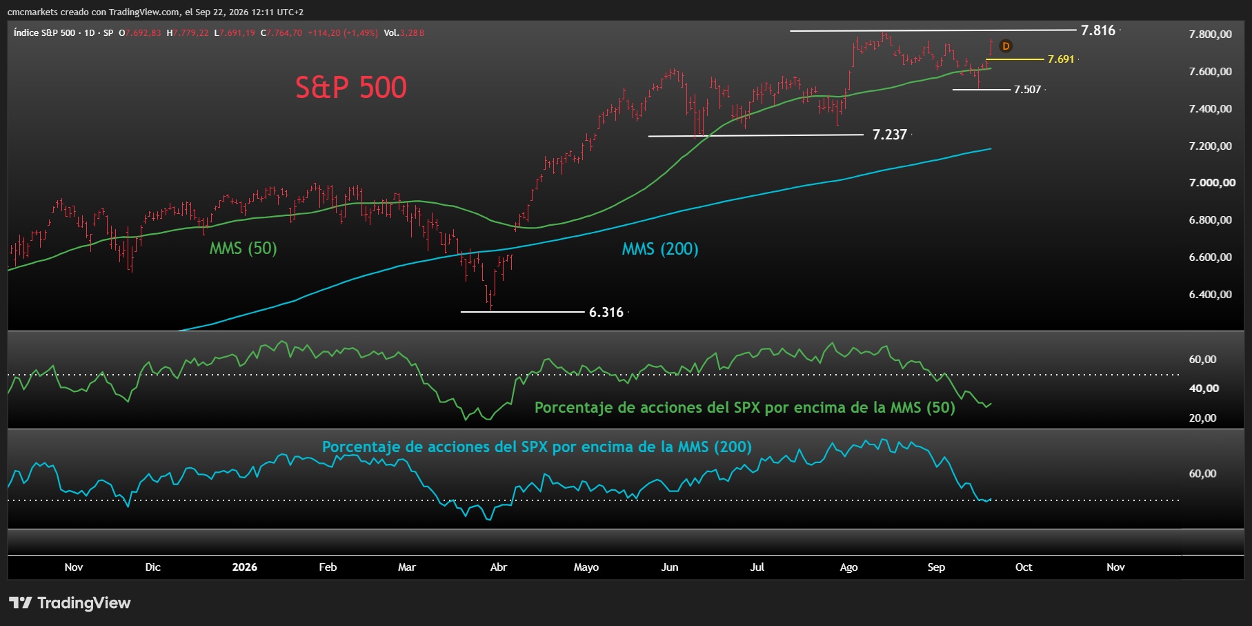 SPX BREADTH 22SEP26 ESP