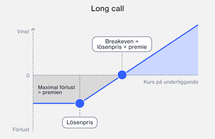 Long call