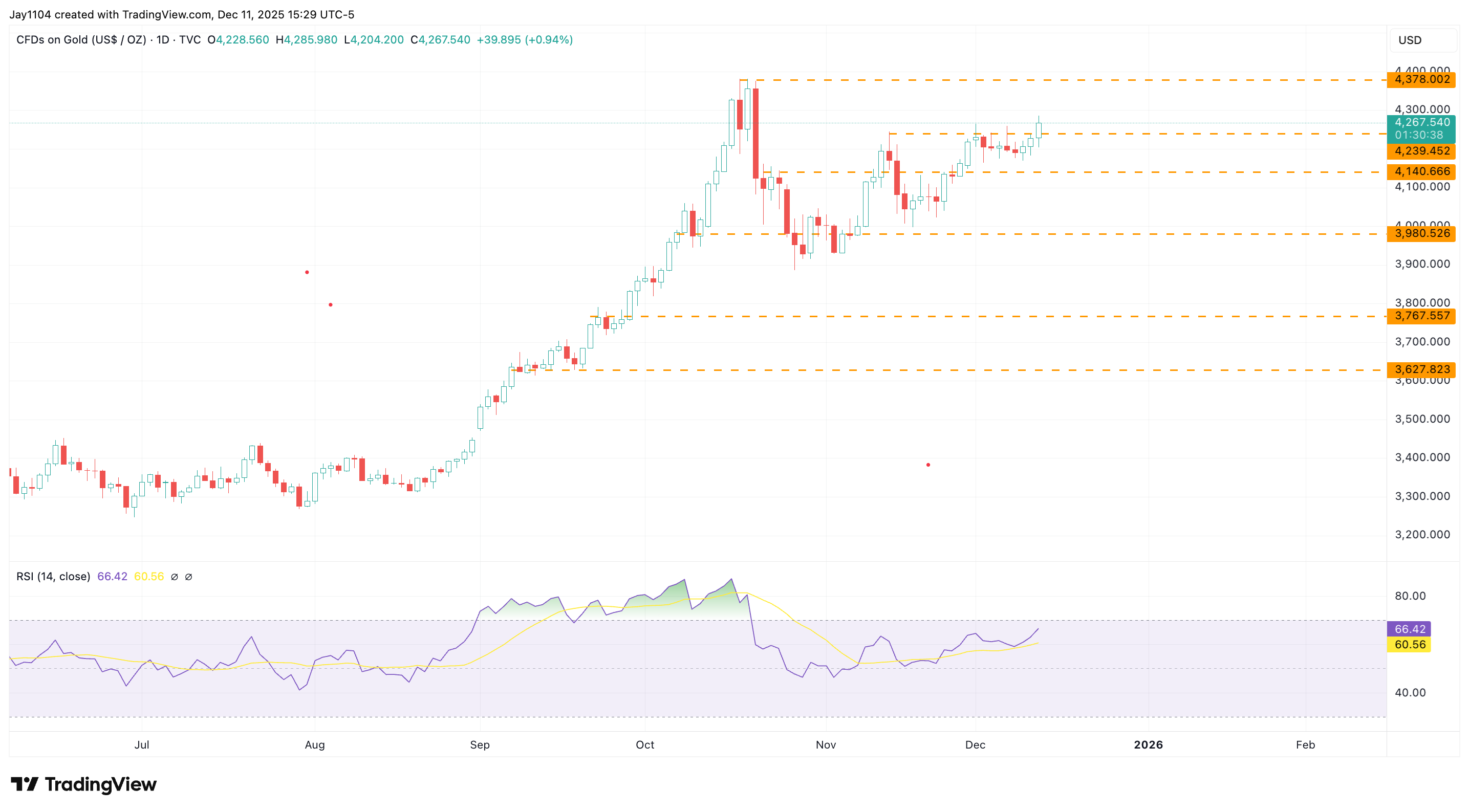 Gold chart 12/12/25