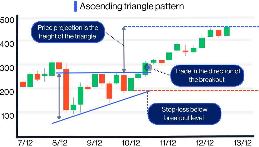 Technical analysis patterns