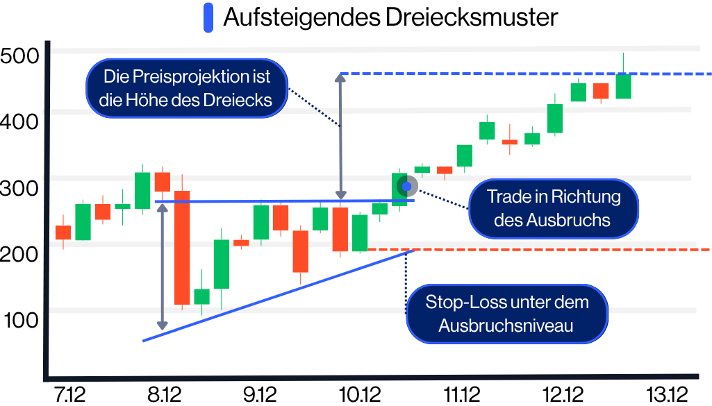 Chartmuster