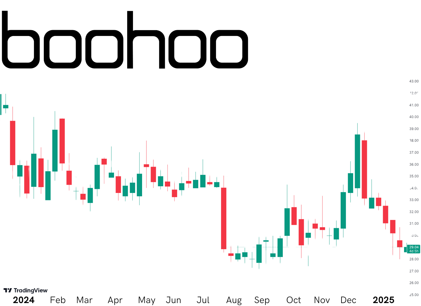 Boohoo 1 year performance chart 20204