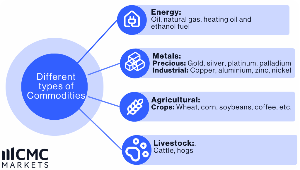 Different types of commodities
