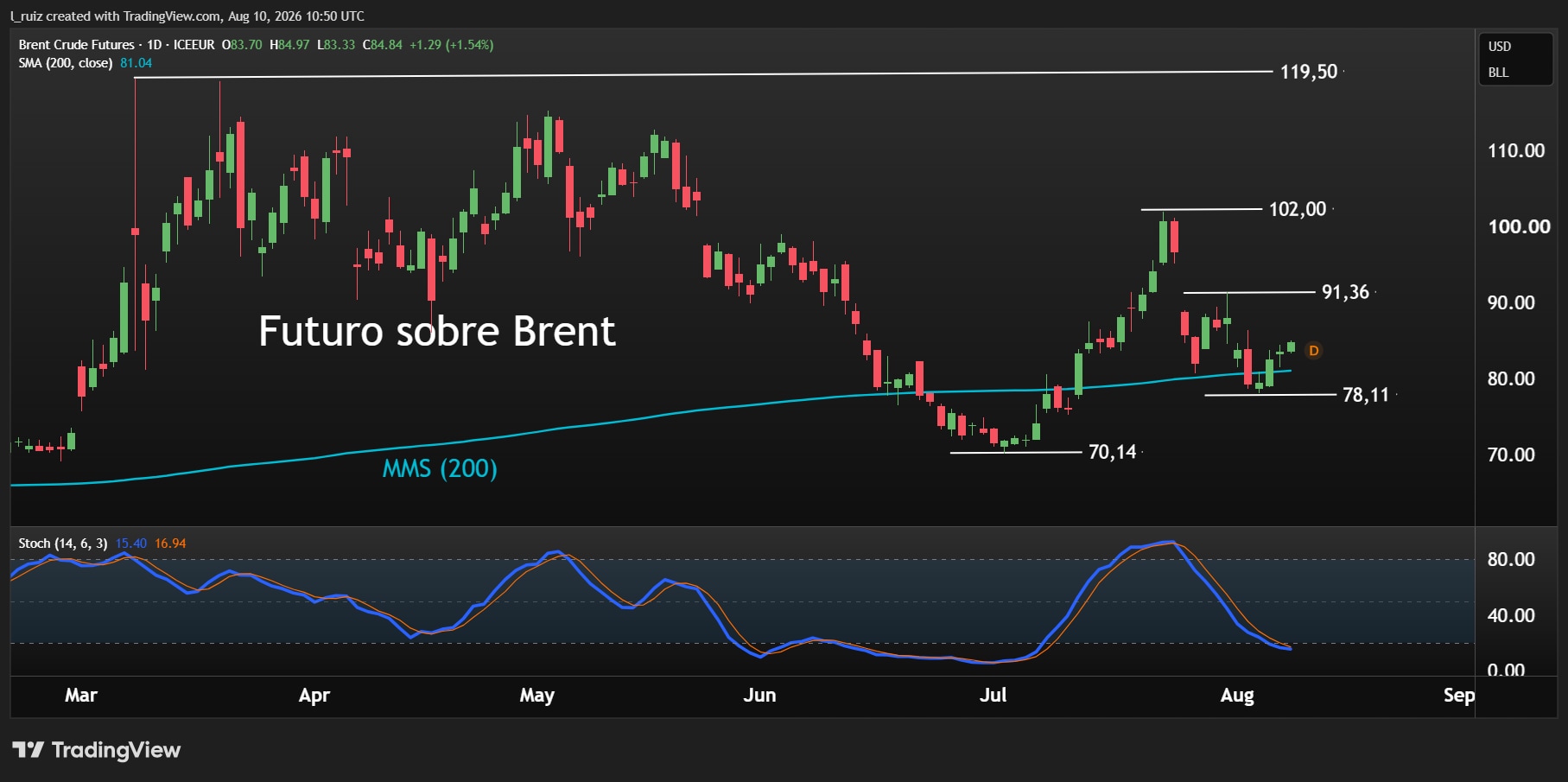 Brent 10AGO26 ES