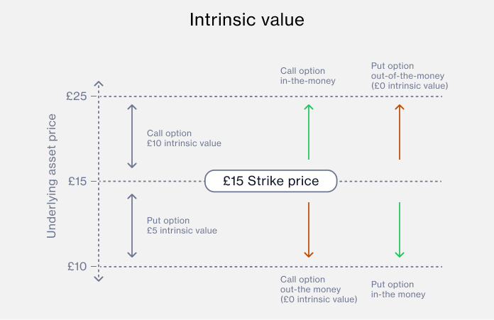 intrinsic value example